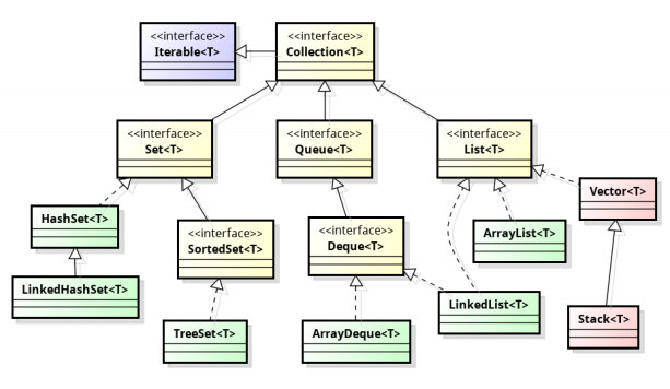 java collections structure