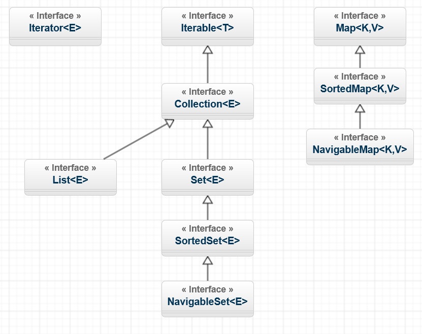 collection hierarchy