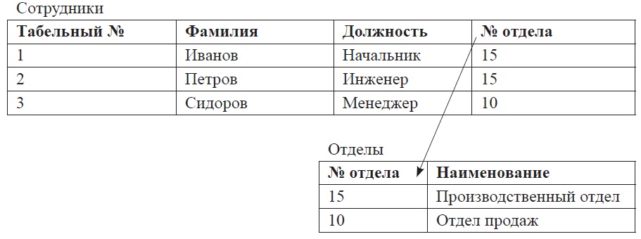 Таблицы работника. Вопросы на собеседовании по SQL. Задачи по SQL для собеседования Junior.