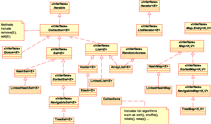 CollectionsFramework